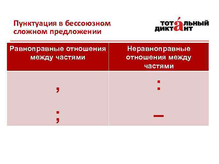 Пунктуация в бессоюзном сложном предложении Равноправные отношения между частями Неравноправные отношения между частями ,