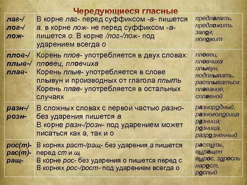 Чередующиеся гласные В корне лаг- перед суффиксом -а- пишется а, в корне лож- не