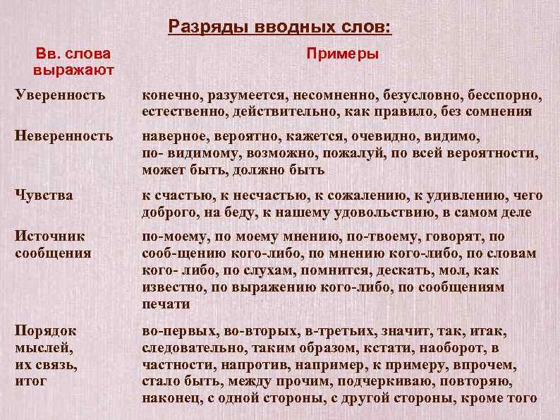 Разряды вводных слов: Вв. слова выражают Примеры Уверенность конечно, разумеется, несомненно, безусловно, бесспорно, естественно,