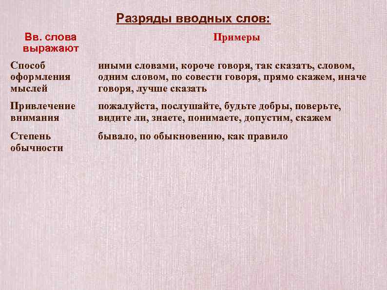 Разряды вводных слов: Вв. слова выражают Примеры Способ оформления мыслей иными словами, короче говоря,