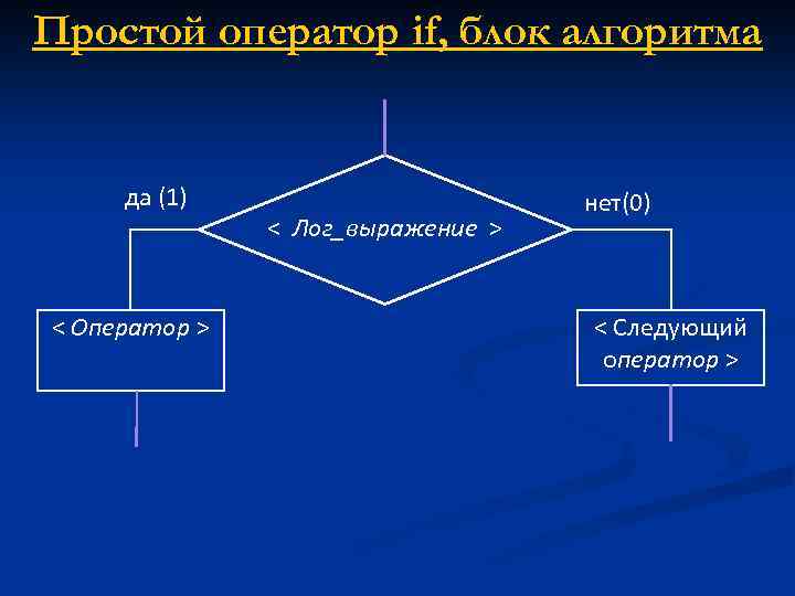 Простой оператор if, блок алгоритма да (1) < Оператор > < Лог_выражение > нет(0)
