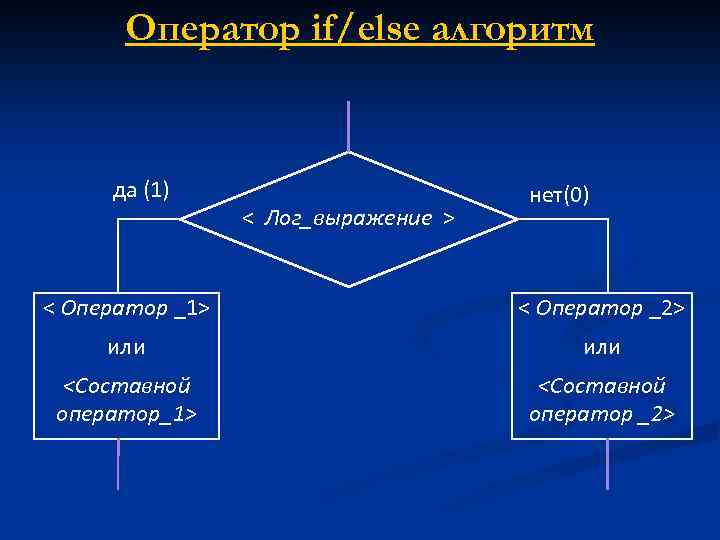 Оператор if/else алгоритм да (1) < Лог_выражение > нет(0) < Оператор _1> < Оператор