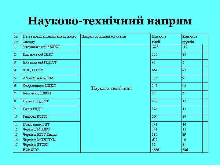 Науково-технічний напрям № Назва позашкільного навчального з. п. закладу 1 Заставнівський РБДЮТ Напрям позашкільної
