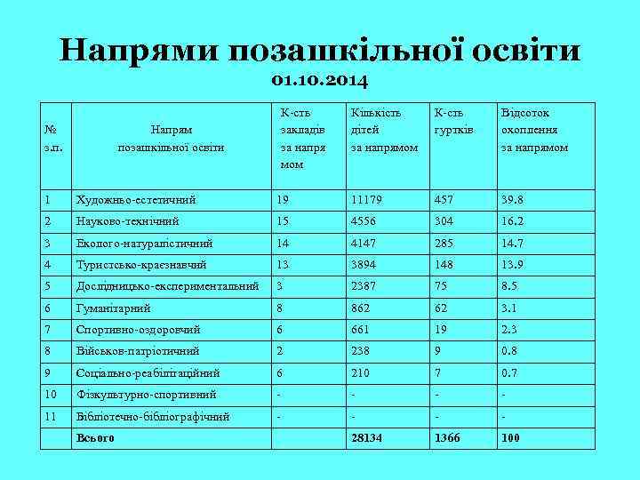 Напрями позашкільної освіти 01. 10. 2014 № з. п. К-сть закладів за напря мом