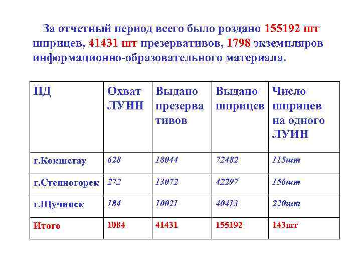 За отчетный период всего было роздано 155192 шт шприцев, 41431 шт презервативов, 1798 экземпляров