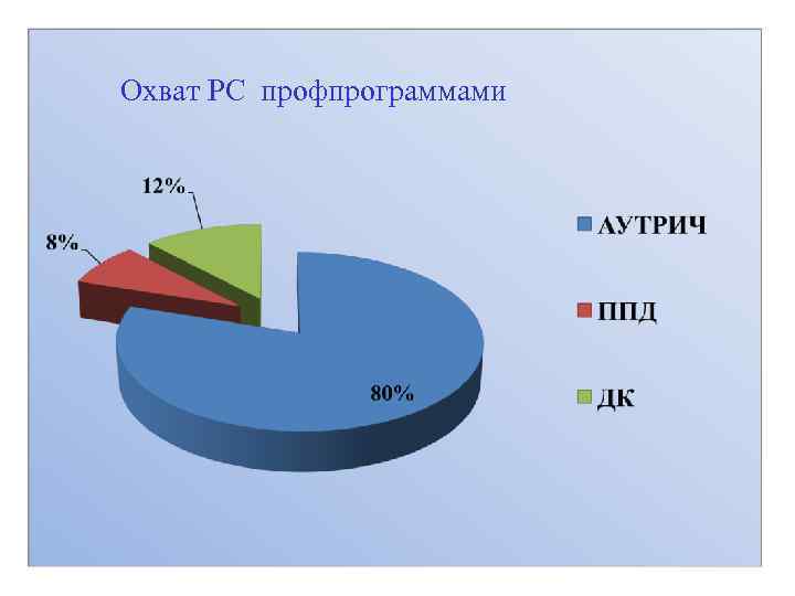 Охват РС профпрограммами 