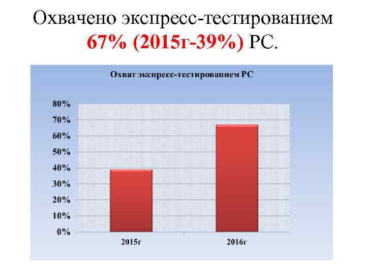 Охвачено экспресс-тестированием 67% (2015 г-39%) РС. 