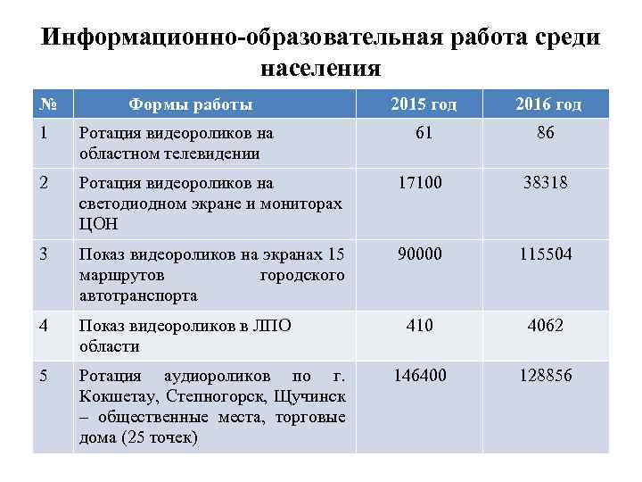 Информационно-образовательная работа среди населения № Формы работы 2015 год 2016 год 61 86 1