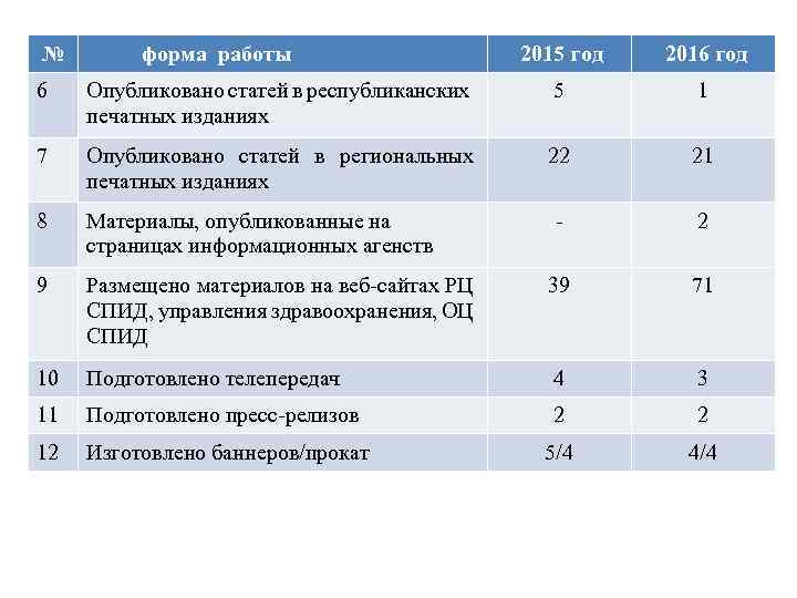 № форма работы 2015 год 2016 год 6 Опубликовано статей в республиканских печатных изданиях