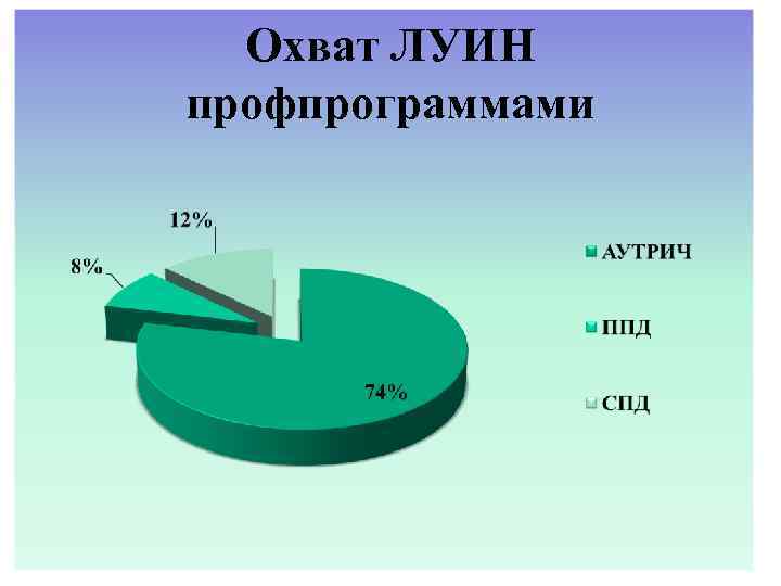 Охват ЛУИН профпрограммами 