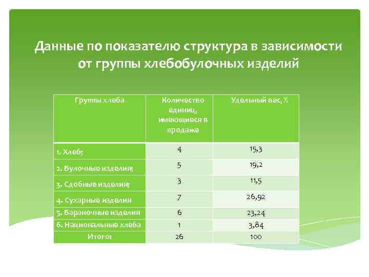 Данные по показателю структура в зависимости от группы хлебобулочных изделий Группы хлеба Количество единиц,