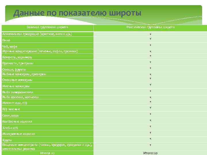  Данные по показателю широты Базовая групповая широта Фактическая групповая широта Алкогольная продукция (крепкие,
