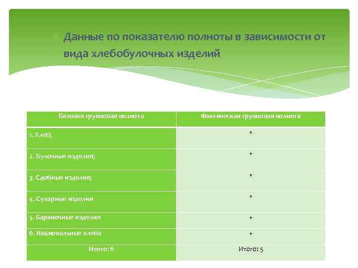  Данные по показателю полноты в зависимости от вида хлебобулочных изделий Базовая групповая полнота