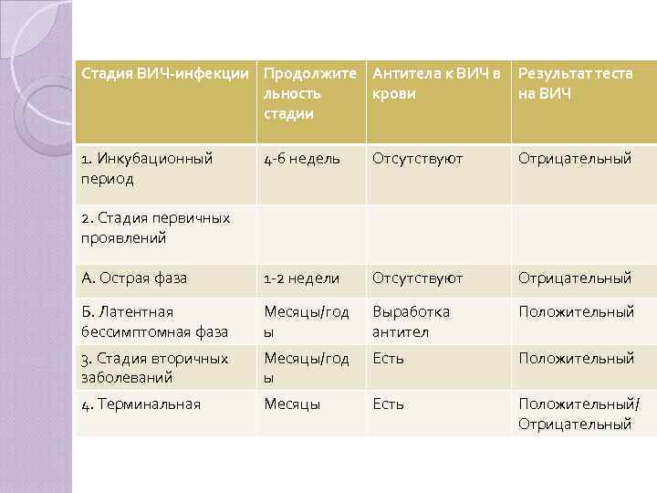 Стадия ВИЧ-инфекции Продолжите Антитела к ВИЧ в льность крови стадии Результат теста на ВИЧ