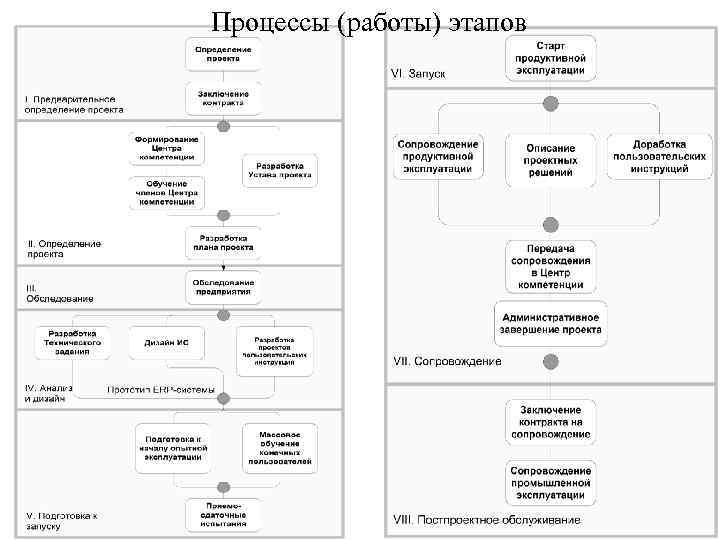 Процессы (работы) этапов 