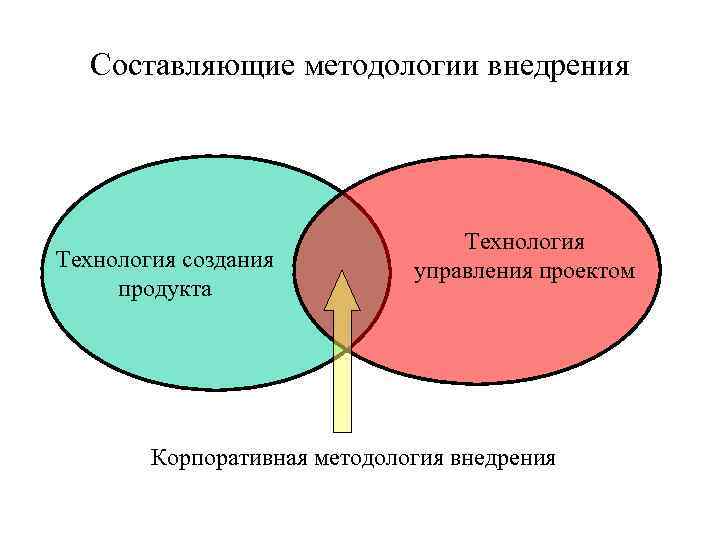 Составляющие методологии внедрения Технология создания продукта Технология управления проектом Корпоративная методология внедрения 