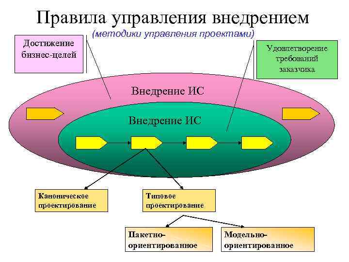 Внедрение системы управления проектами