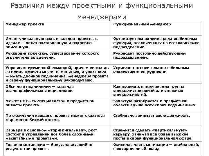 Различия между проектными и функциональными менеджерами Менеджер проекта Функциональный менеджер Имеет уникальную цель в