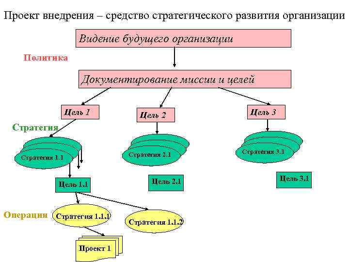 Проект внедрения – средство стратегического развития организации Видение будущего организации Политика Документирование миссии и