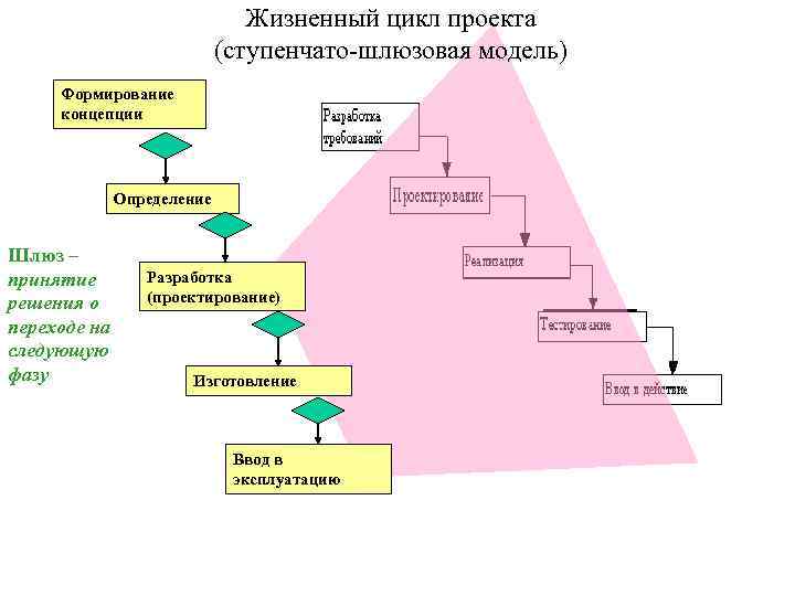 Жизненный цикл проекта (ступенчато-шлюзовая модель) Формирование концепции Определение Шлюз – принятие решения о переходе