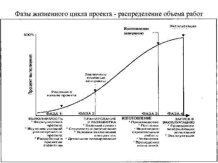 Фазы жизненного цикла проекта - распределение объема работ Изготовление завершено ИЗГОТОВЛЕНИЕ 