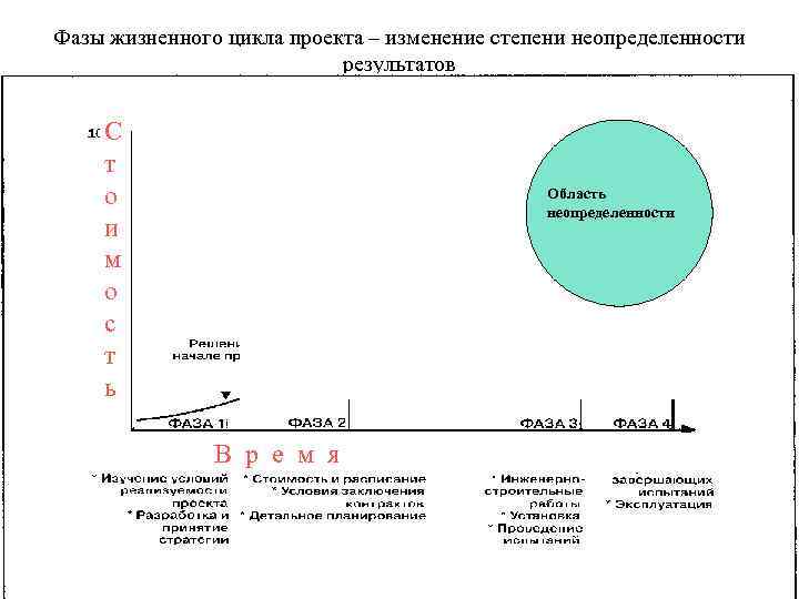 Фазы жизненного цикла проекта – изменение степени неопределенности результатов С т о и м