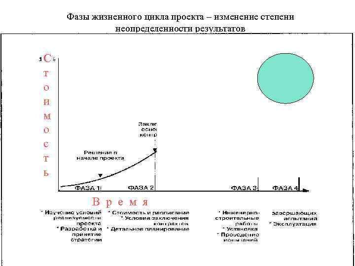 Фазы жизненного цикла проекта – изменение степени неопределенности результатов С т о и м