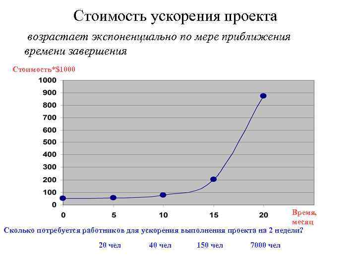 Стоимость ускорения проекта возрастает экспоненциально по мере приближения времени завершения Стоимость*$1000 Время, месяц Сколько