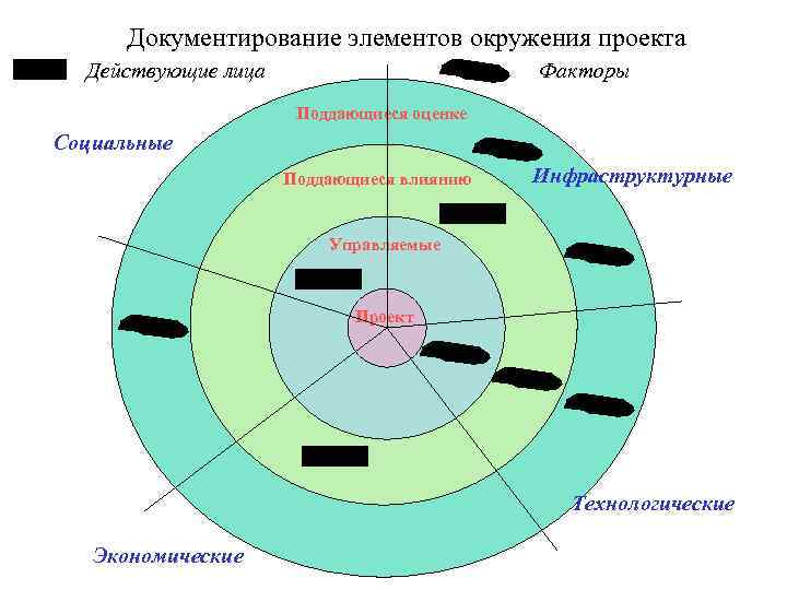 Документирование элементов окружения проекта Действующие лица Факторы Поддающиеся оценке Социальные Поддающиеся влиянию Инфраструктурные Управляемые
