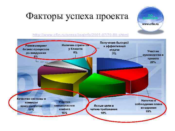 Факторы успеха проекта ПО ДАННЫМ www. cfin. ru http: //www. cfin. ru/press/loginfo/2001 -07/70 -80.