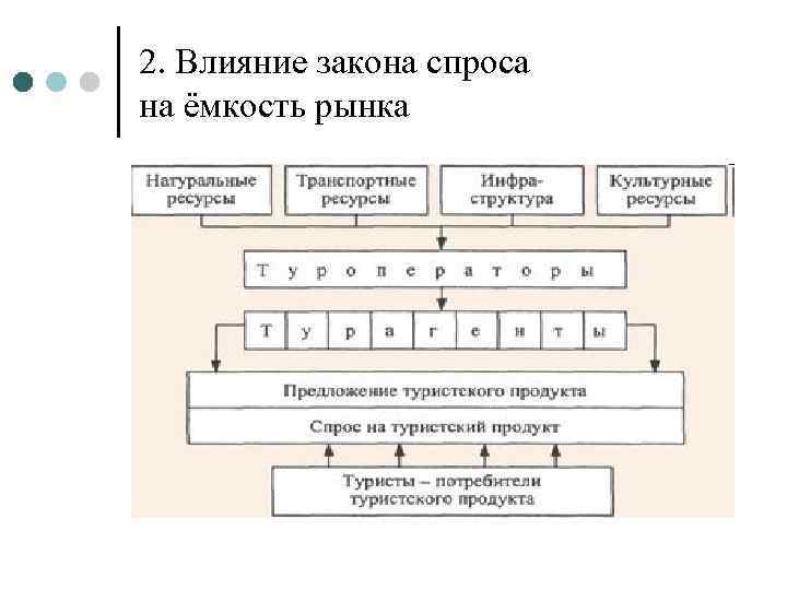 2. Влияние закона спроса на ёмкость рынка 