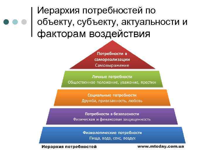 Иерархия потребностей по объекту, субъекту, актуальности и факторам воздействия 