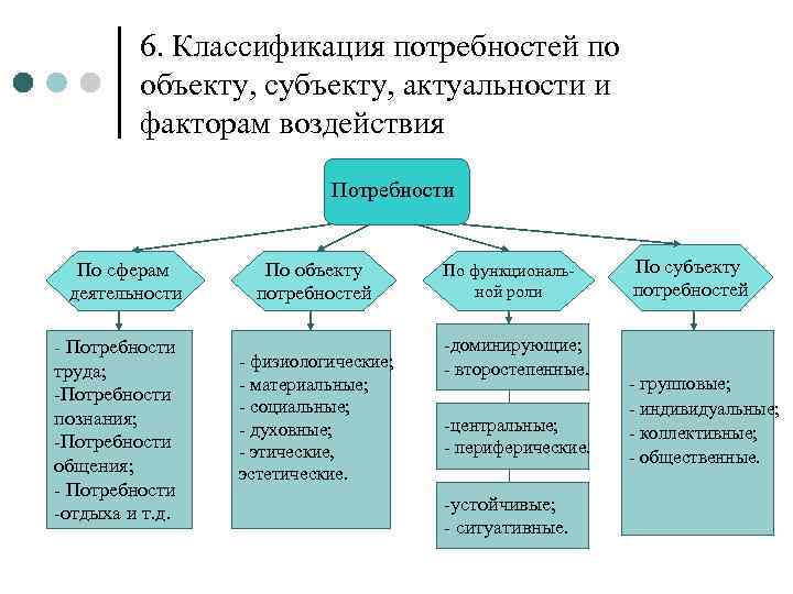 6. Классификация потребностей по объекту, субъекту, актуальности и факторам воздействия Потребности По сферам деятельности