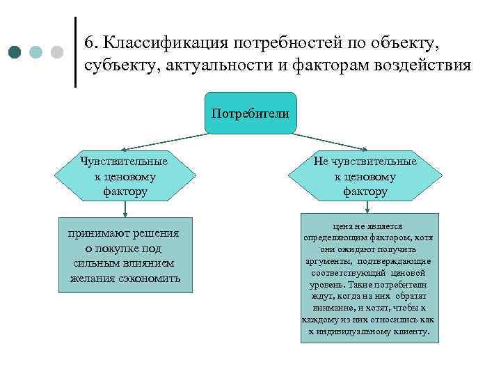 6. Классификация потребностей по объекту, субъекту, актуальности и факторам воздействия Потребители Чувствительные к ценовому
