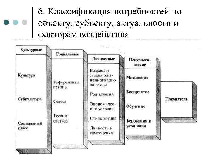 6. Классификация потребностей по объекту, субъекту, актуальности и факторам воздействия 