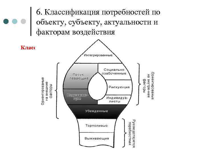 6. Классификация потребностей по объекту, субъекту, актуальности и факторам воздействия Классификация потребителей по системе