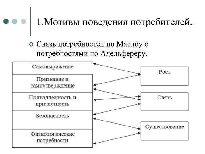 Связь потребностей