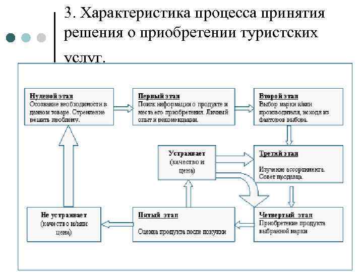 Решаемый процесс