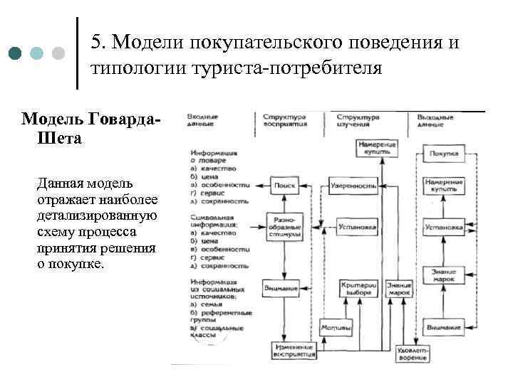 5. Модели покупательского поведения и типологии туриста-потребителя Модель Говарда- Шета Данная модель отражает наиболее