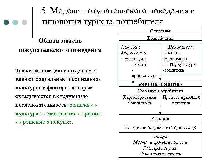 Покупательское поведение. Модель покупательского поведения. Основные модели покупательского поведения. Модель покупательского поведения потребителей маркетинг. Базовая модель покупательского поведения.