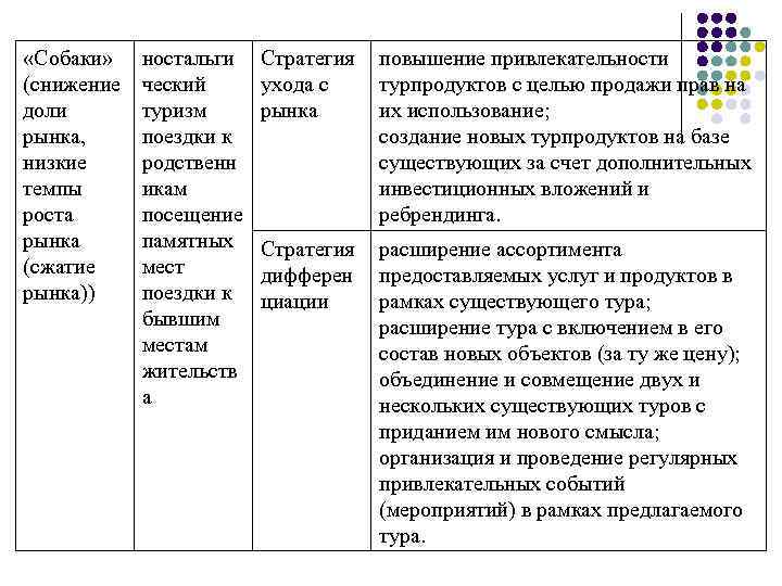  «Собаки» (снижение доли рынка, низкие темпы роста рынка (сжатие рынка)) ностальги ческий туризм