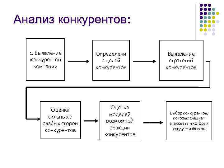 Анализ конкурентов: 1. Выявление конкурентов компании Оценка сильных и слабых сторон конкурентов Определени е