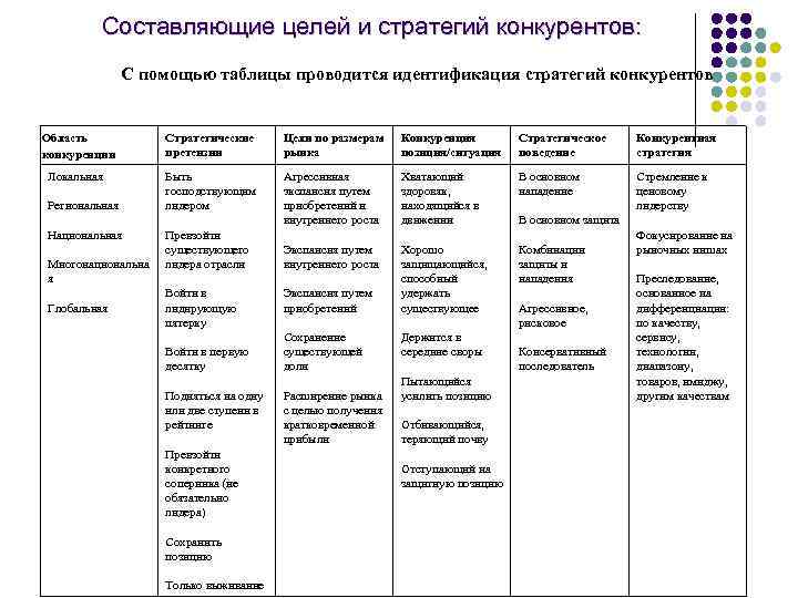 Составляющие целей и стратегий конкурентов: С помощью таблицы проводится идентификация стратегий конкурентов Область конкуренции