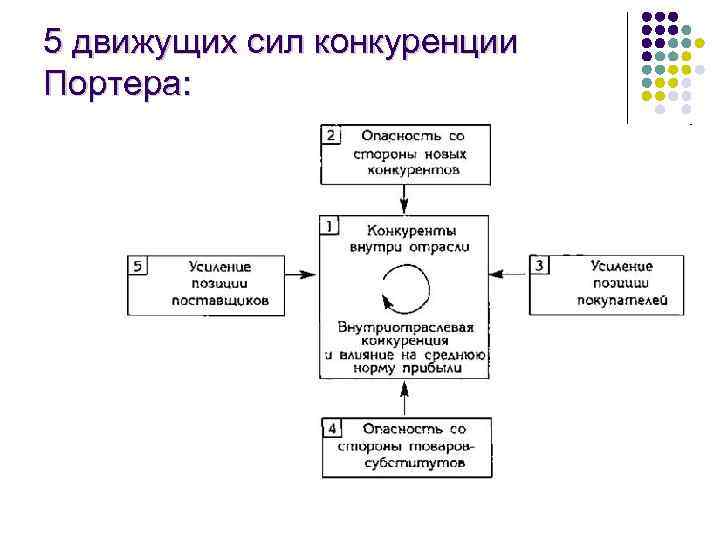 5 движущих сил конкуренции Портера: 