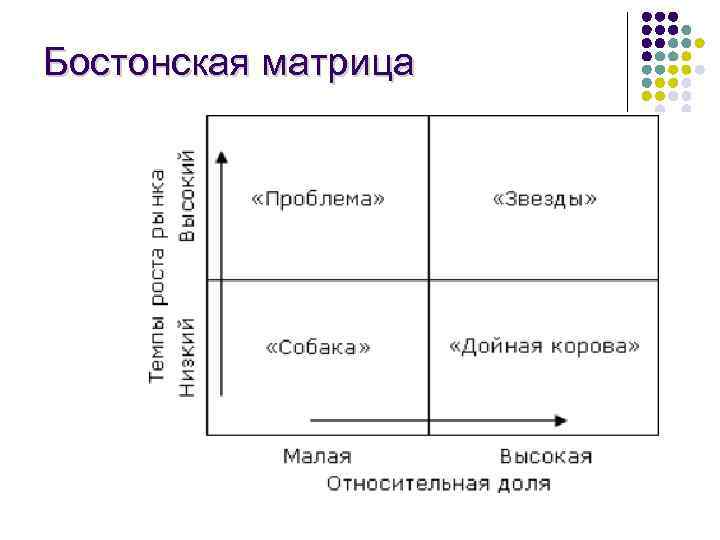 Бостонская матрица 