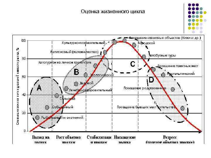 Оценка жизненного цикла 