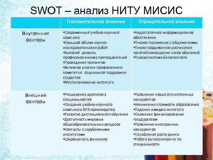 SWOT – анализ НИТУ МИСИС Положительное влияние Отрицательное влияние Внутренние факторы • Современный учебно-научный