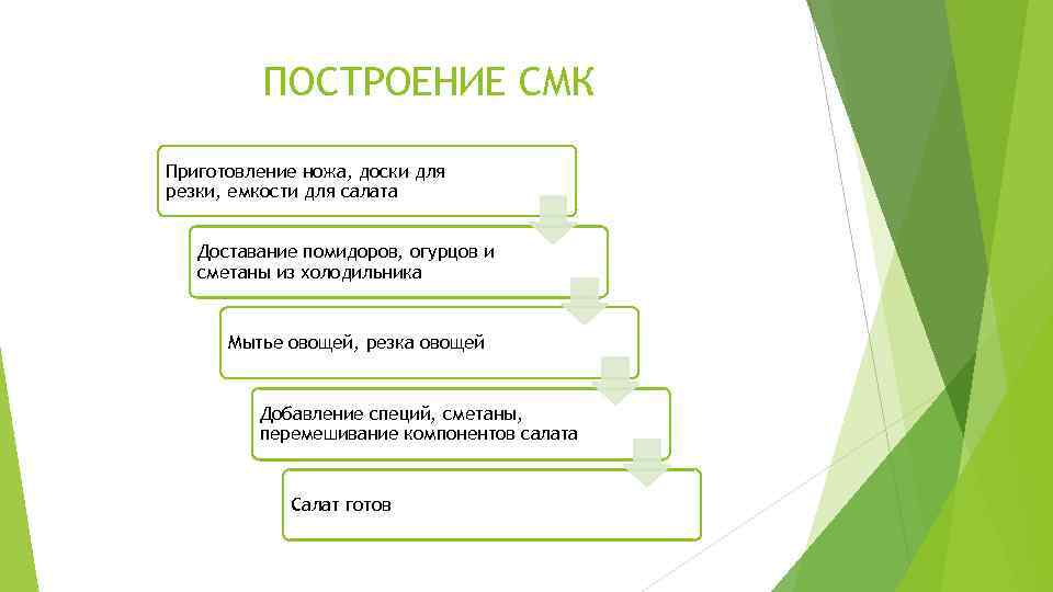 ПОСТРОЕНИЕ СМК Приготовление ножа, доски для резки, емкости для салата Доставание помидоров, огурцов и