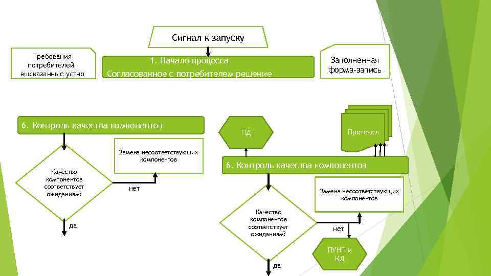 Сигнал к запуску Требования потребителей, высказанные устно Согласованное с потребителем решение 6. Контроль качества