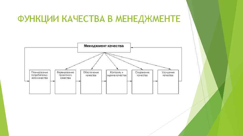 ФУНКЦИИ КАЧЕСТВА В МЕНЕДЖМЕНТЕ 